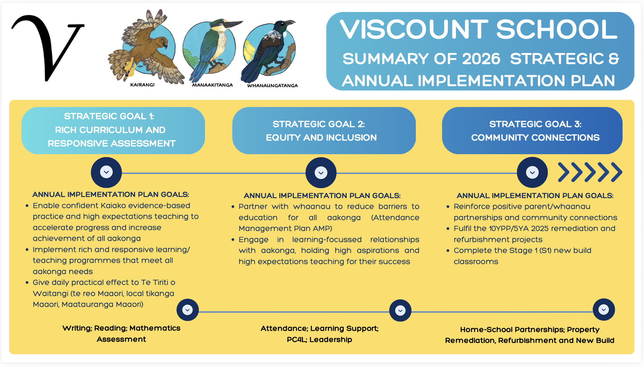 Strategic / Annual Implementation Plan – Viscount School